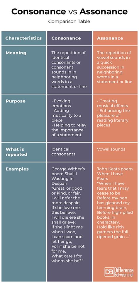 Difference Between Consonance and Assonance | Difference Between