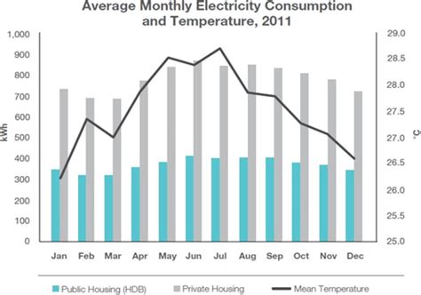 Average Monthly Electricity Consumption And Ambient Temperature