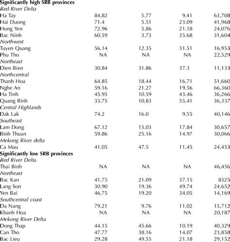 Birth Registration Status Of 15 Provinces With Significantly High Sex Download Table