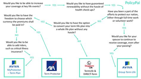 Life Insurance Flow Chart V3 Page 001