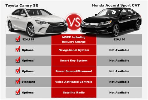 Honda Accord Vs Toyota Camry Comparison Honda Redesign Best