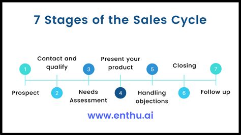 Sales Life Cycle Stages