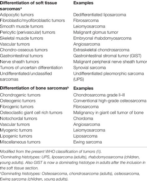 Schematic Overview Of Sarcomas Of Soft And Bone Tissue Download Table