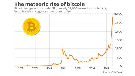 23, which would make that.13966 bitcoin worth $3,296.67. Is bitcoin in a bubble? This metric suggests there's more ...