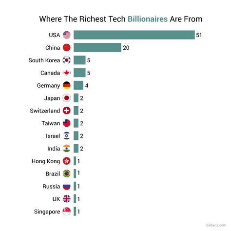 This Chart Shows Where All The Richest Billionaires In Tech Are From