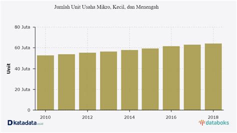 Berapa jumlah karyawan UMKM di Indonesia?