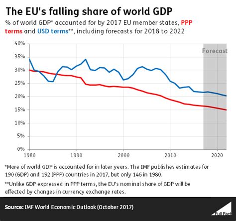 Is The Eu Becoming Less Important To The World Economy Full Fact