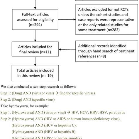 Article Selection Flowchart Aids Acquired Immunodeficiency Syndrome