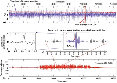 Correlation Coefficient Trace Of Precursory Seismic Signals A The