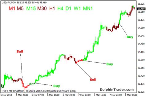 Future volume indicator binary options forex stocks. MACD Trend Candles V3 Metatrader 4 Indicator