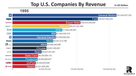 Top 15 Largest Us Companies By Revenue 1954 2018 Youtube