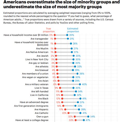 yougov “americans tend to vastly overestimate the size of minority groups”