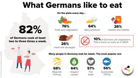 Nutrition Report How Sustainably The Germans Eat