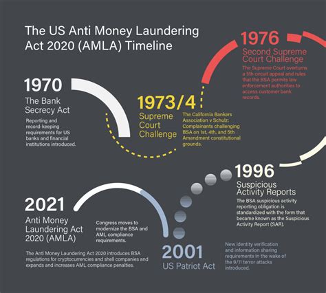 Anti Money Laundering History 1970 To 2021
