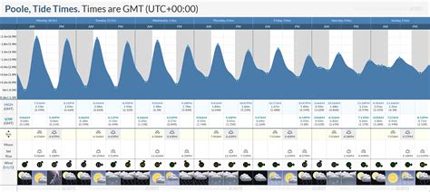 Tide Times And Tide Chart For Poole