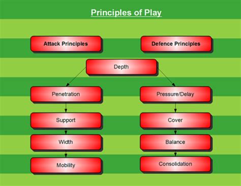 Teaching Games For Understanding Using Progressive Principles Of Play