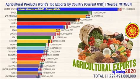 Agricultural Products Worlds Top Exports By Country 🌎 Youtube