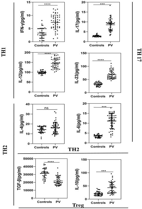 Cureus A Snapshot Of T Cell Subset Cytokines In Pemphigus Vulgaris A