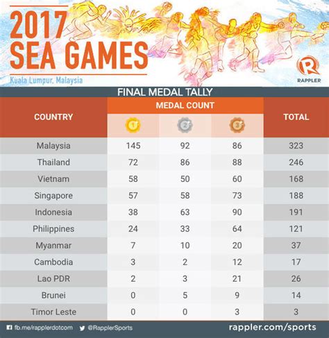 Sea games 2019 medals tally ; Philippines crashes to its worst SEA Games finish since 1999