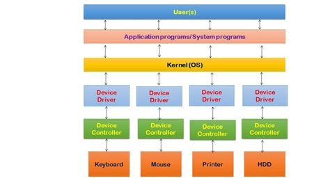 Difference Between Device Driver And Device Controller Device Driver