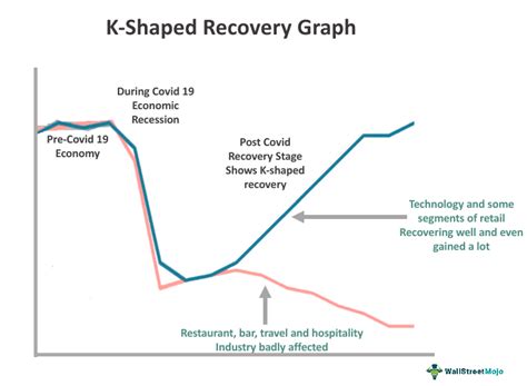 K Shaped Recovery What Is It Causes Examples How It Works