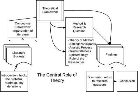 How To Make Conceptual Framework In Qualitative Research
