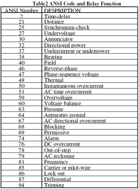 Ansi/ieee device numbers are specified in standard c37.2 and are used to identify the functions of a device shown on a schematic diagram. Protection Relays