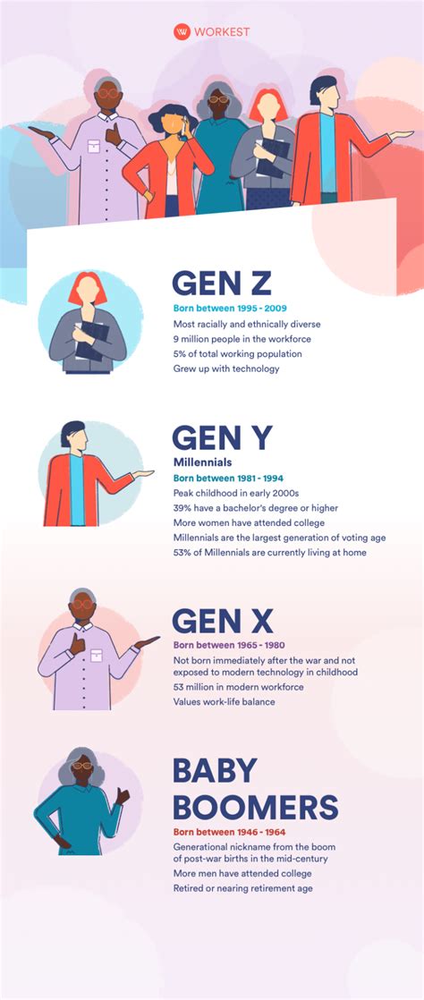 Genrational Differences Chart Traditionalist Baby Boomers Genration X Millennials