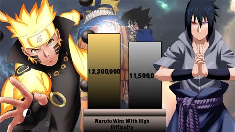 Naruto Vs Sasuke Power Levels Naruto Power Levels Naruto Shippuden Power Levels Youtube