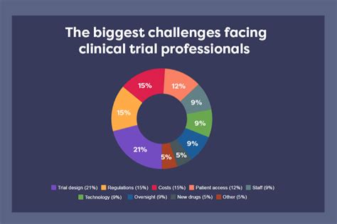 Report The 8 Biggest Challenges Facing Clinical Trial Professionals