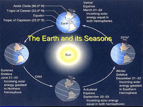 Earth S Revolution Around The Sun And Seasons Slideshare