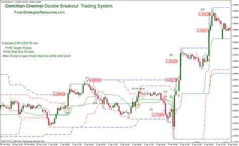 Donchian Channel Double Breakout Trading System Forex Strategies