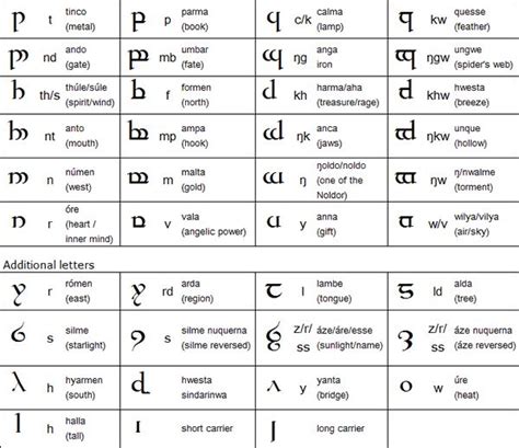 Tengwar Elvish Alphabet One Ring To Rule Them All Tolkien Elvish