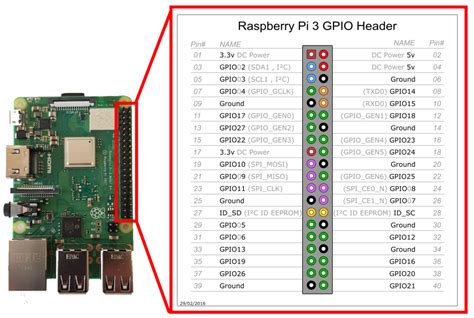 Raspberry Pi Model B Default Gpio Pinout With Poe Header Vrogue