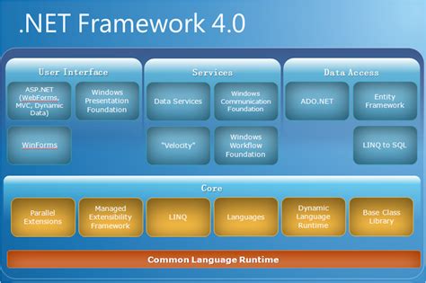 Framework 4.5, 4.6, 4.7, and 4.8 are the same. Net Framework Ver 4.0 Free Download - prosrey