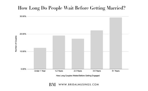 How Long Do People Date Before Getting Married We Found Out