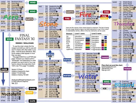 In this guide i explain voidwatch warps. Image - Final Fantasy XI Skillchain Chart.gif | FFXIclopedia | FANDOM powered by Wikia