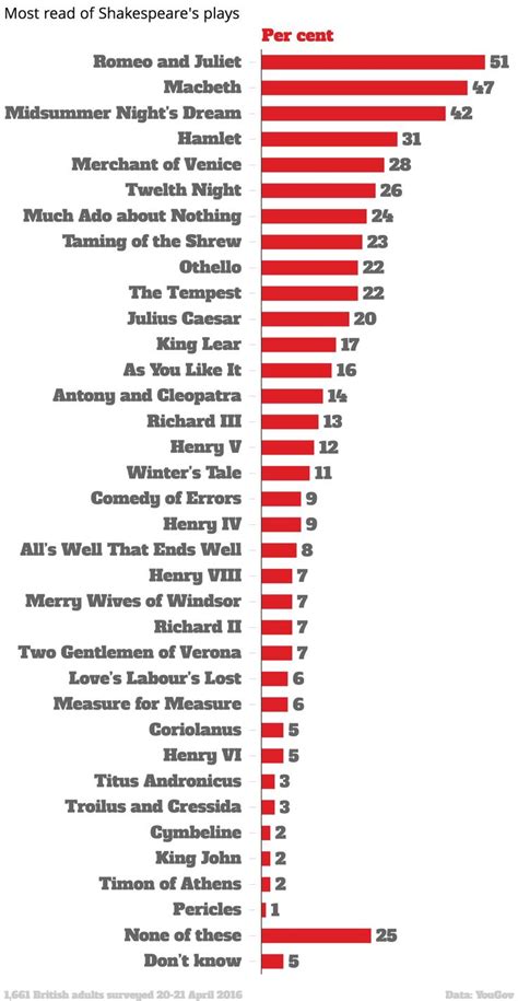 The Definitive List Of William Shakespeares Most Popular Plays