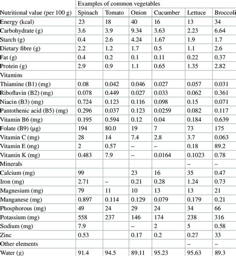 1 Nutritional Value Of Some Commonly Grown Vegetables Download Table