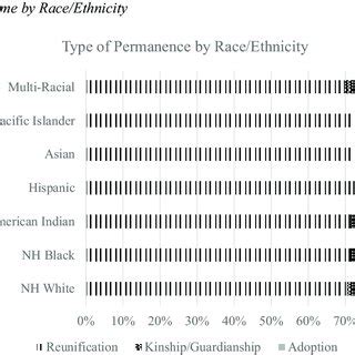 Permanency Outcome By Race Ethnicity Download Scientific Diagram
