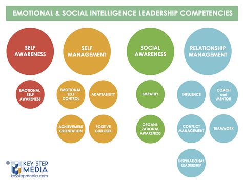 Emotional And Social Intelligence Leadership Competencies An Overview