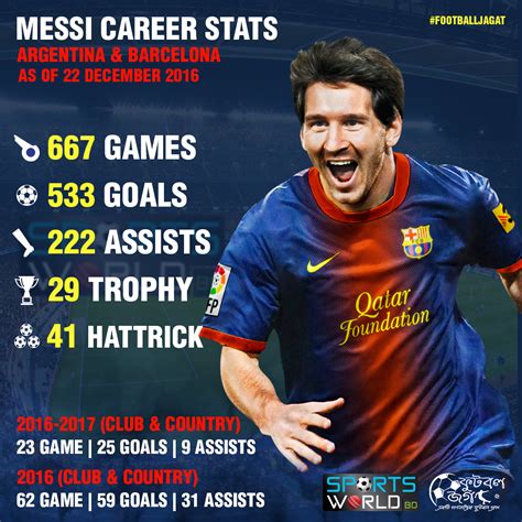 Lionel Messi Career Stats ~ Football World