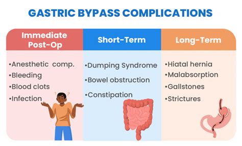 Gastric Bypass Complications Symptoms And Treatment