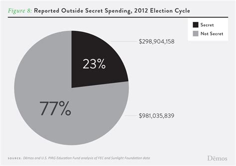 Election Spending 2012: Post-Election Analysis of Federal Election Commission Data | Demos