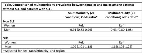 Sex Differences In Multimorbidity Between Patients With Systemic Lupus