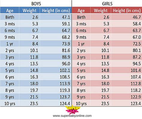Indian Baby Weight And Height Chart