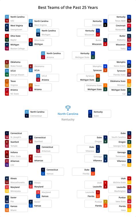 March Madness 25 Years Of Ncaas Best Basketball Teams