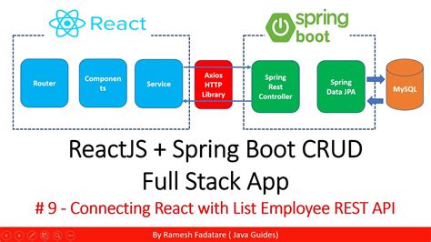 Reactjs Spring Boot Crud Full Stack App Connecting React With List Employee Rest Api