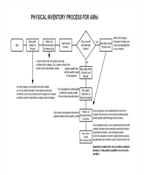 10 Inventory Flow Chart Rudimartins