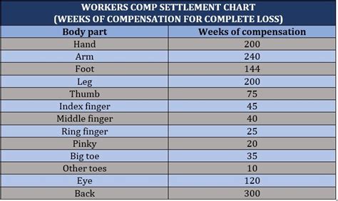 Workers Comp Settlement Chart Everything You Need To Know Insurance